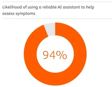 Survey result of the likelihood of using a reliable AI assistant to help assess symptoms