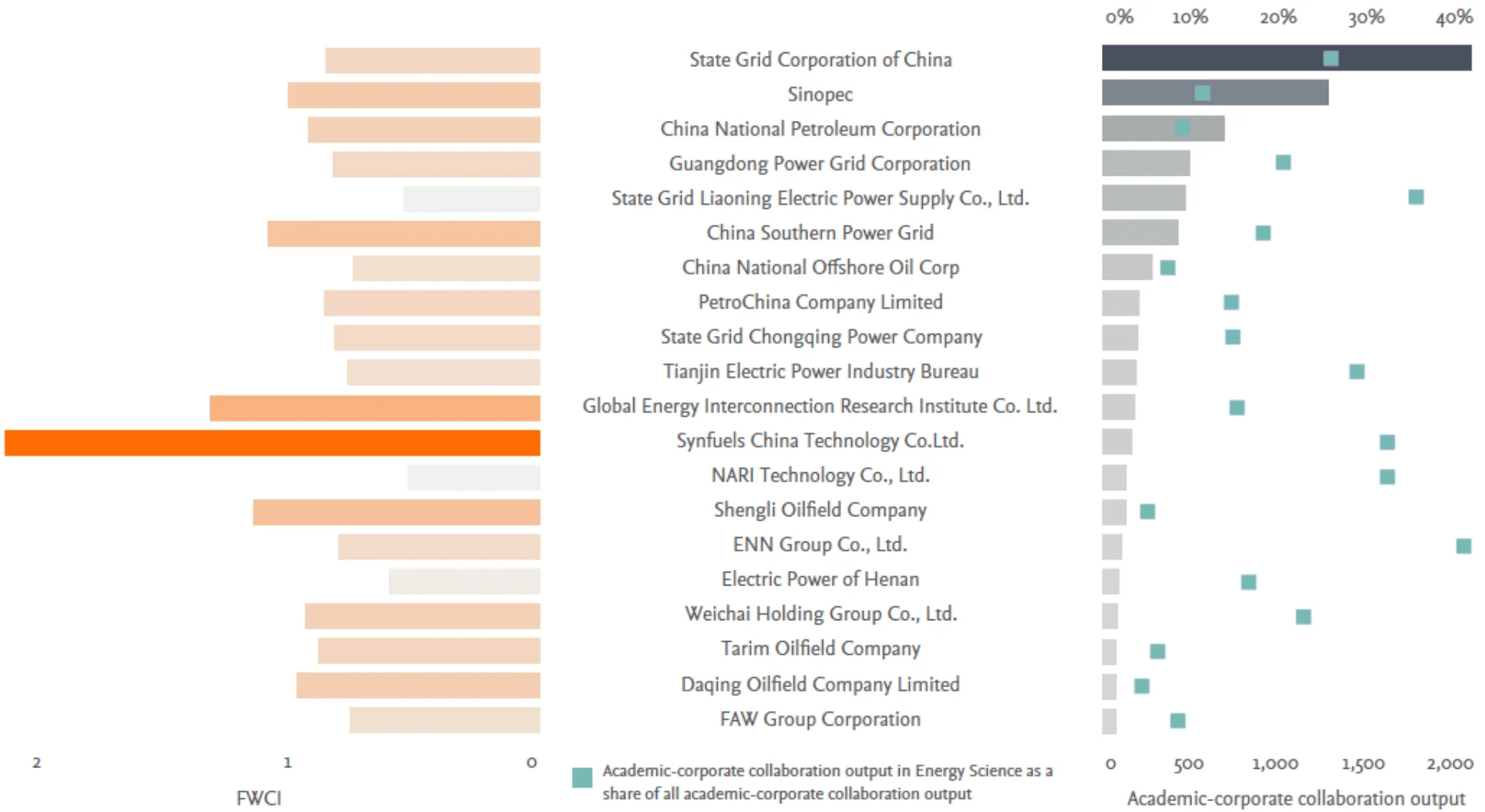 The top 20 Chinese corporations by academic corporate collaboration in Energy Science infographic