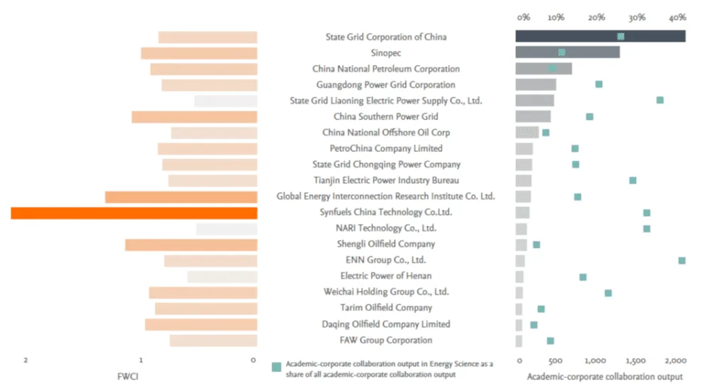 The top 20 Chinese corporations by academic corporate collaboration in Energy Science infographic