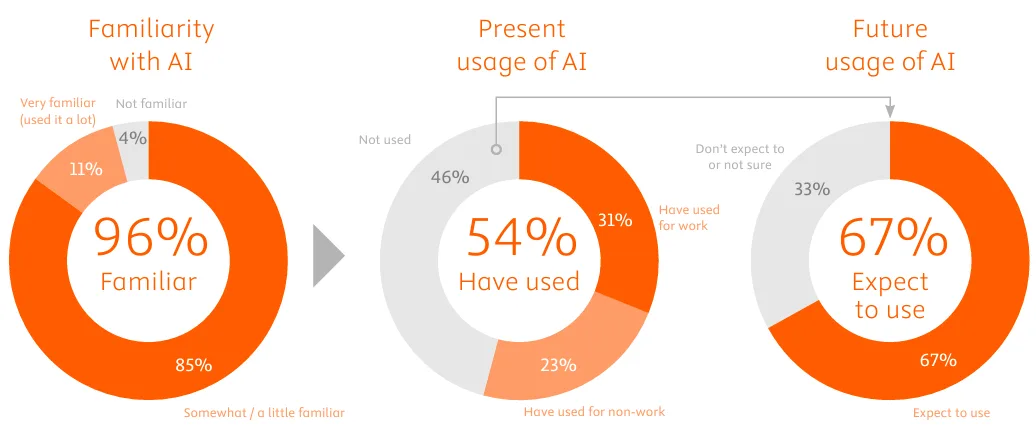 Donut charts showing familiarty with AI, present usage of AI and future usage of AI.