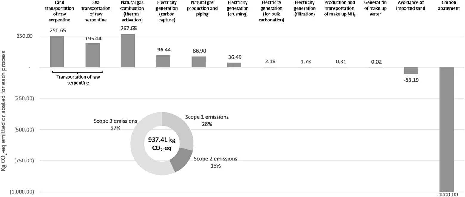 Breakdown of total life cycle carbon emission by scope and process