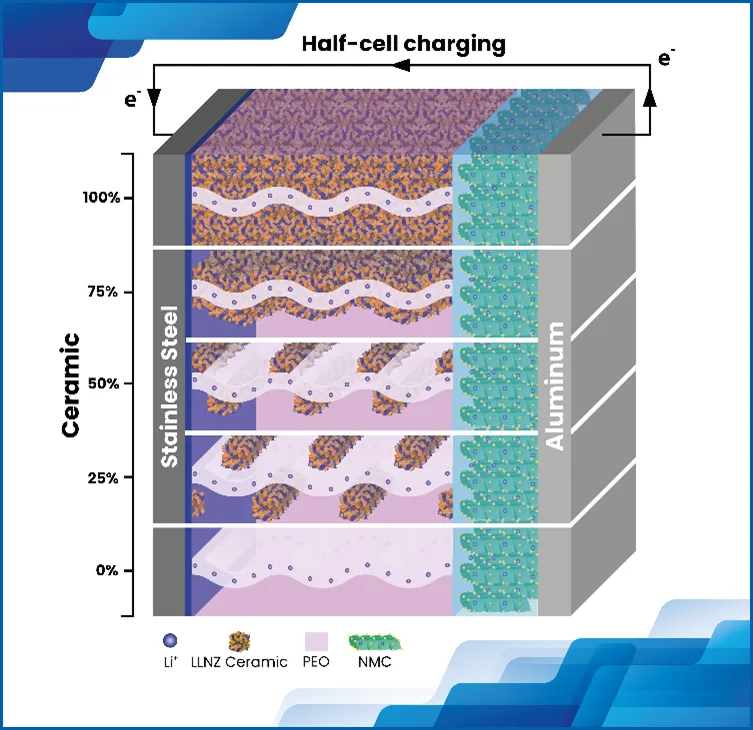 Improving performance in solid-state lithium-ion batteries