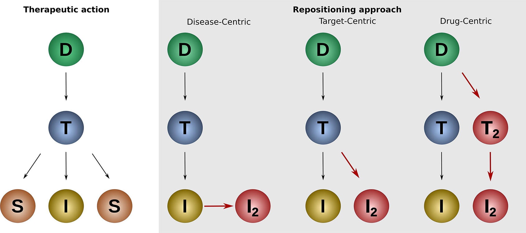 Drug Repurposing: Approaches, Methods And Considerations | Elsevier