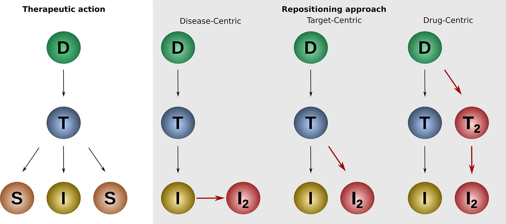 Comparison of the three repositioning approaches