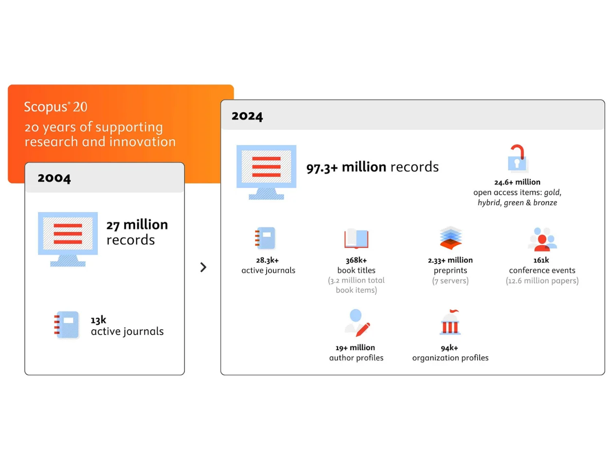 Scopus Content and data expansion