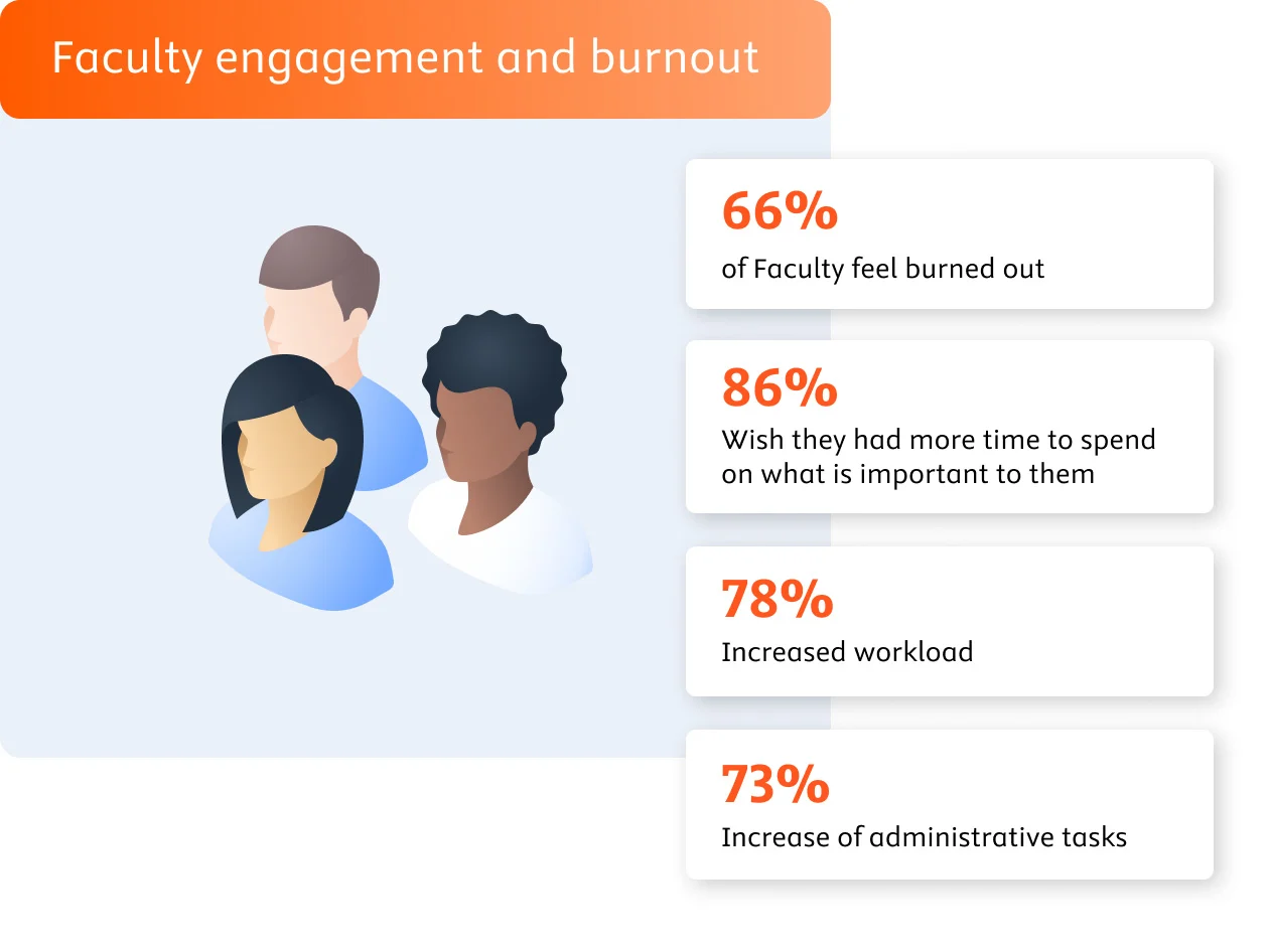 Faculty engagement and burnout