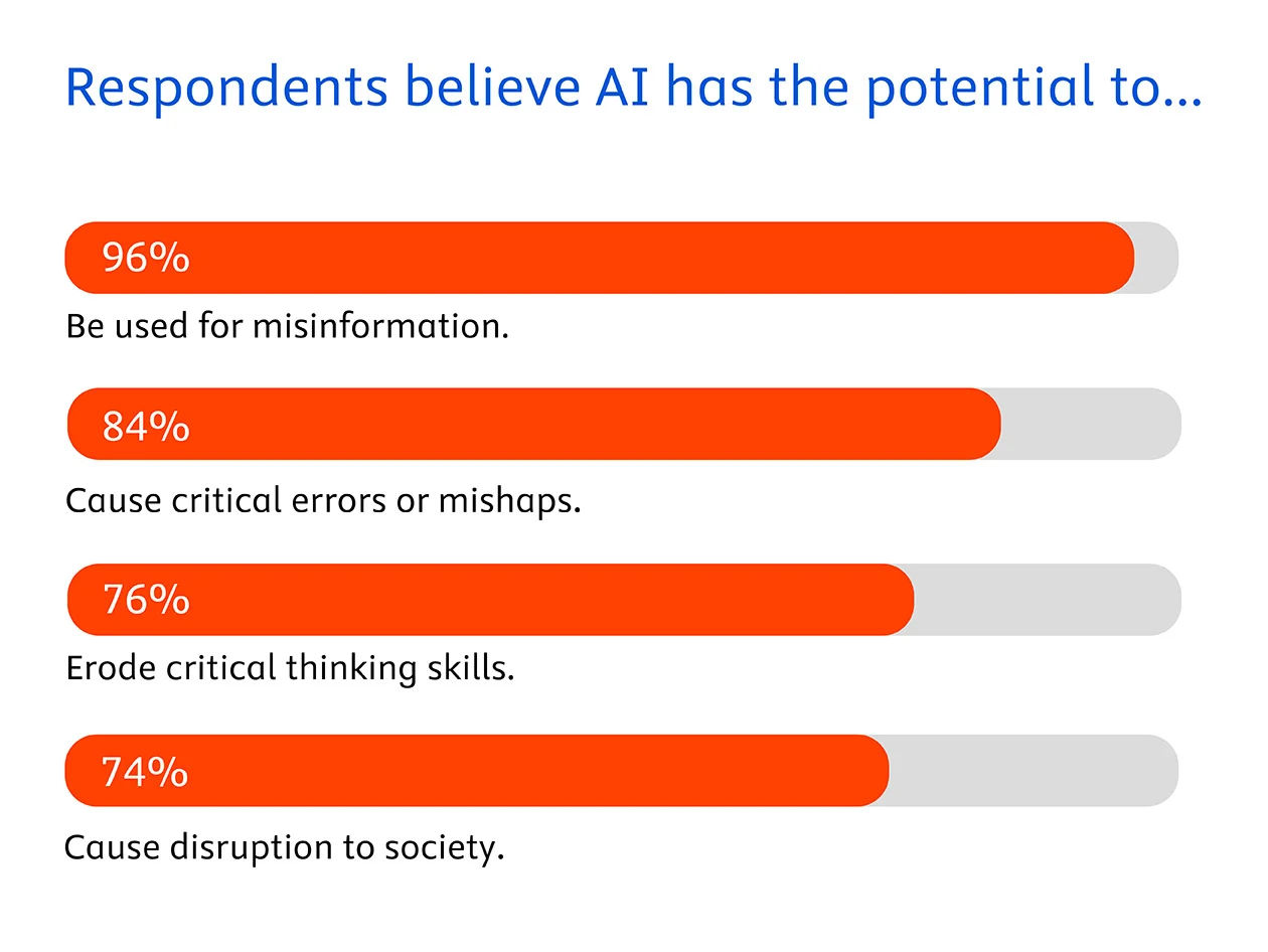 A chart indicating the areas where AI has the potential to cause the most harm, according to corporate researchers.