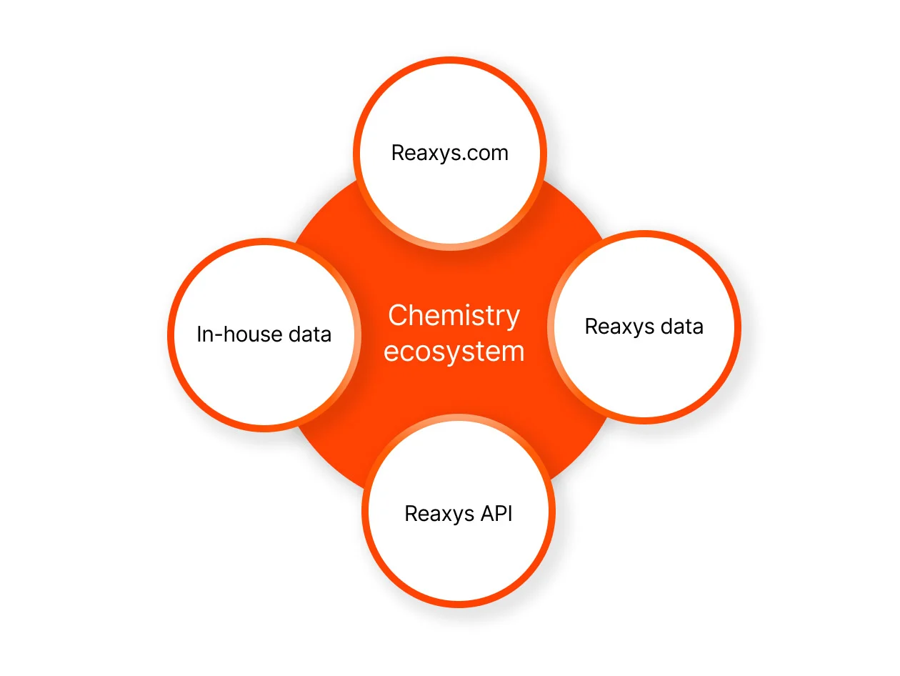 Reaxys chemistry ecosystem