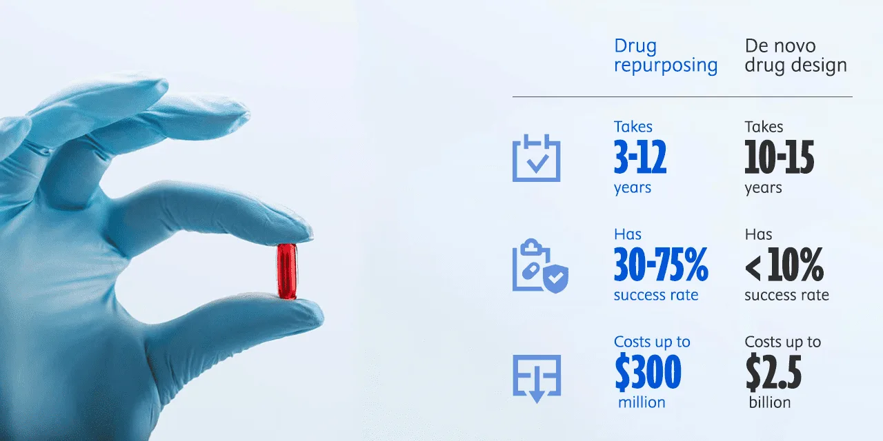 Drug repurposing cost, success rate and timeline vs de novo drug design