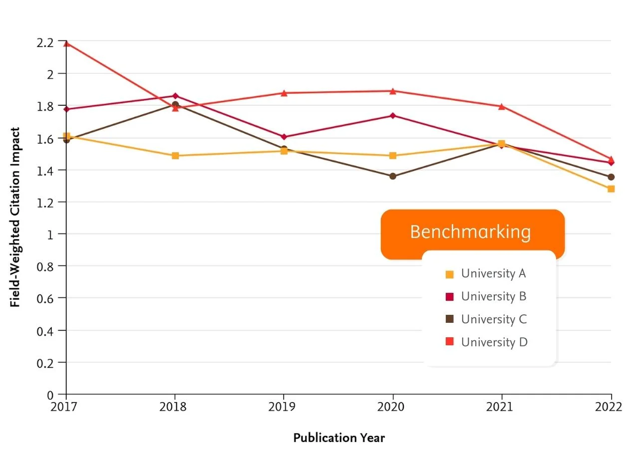 SciVal | Research performance assessment solution | Elsevier