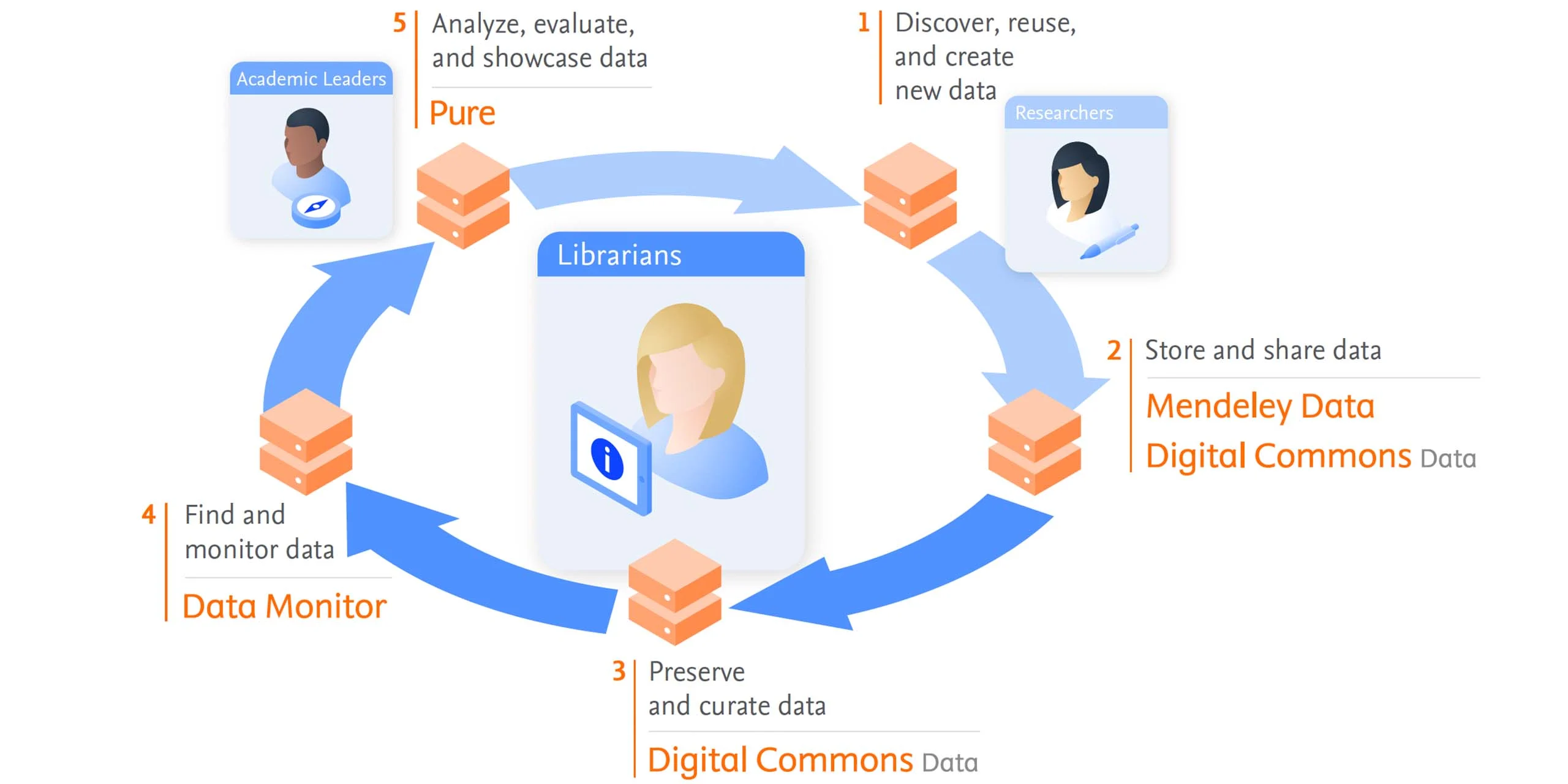 Research data management lifecycle