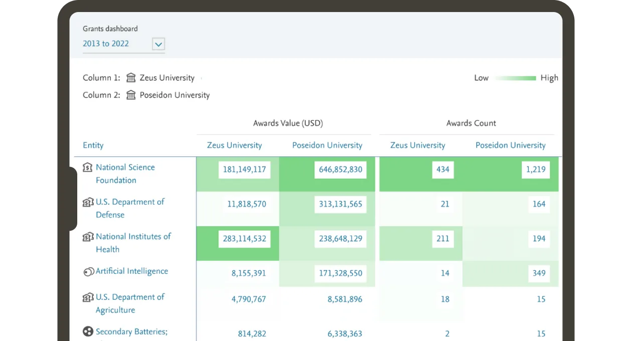 Screenshot of SciVal Grants module