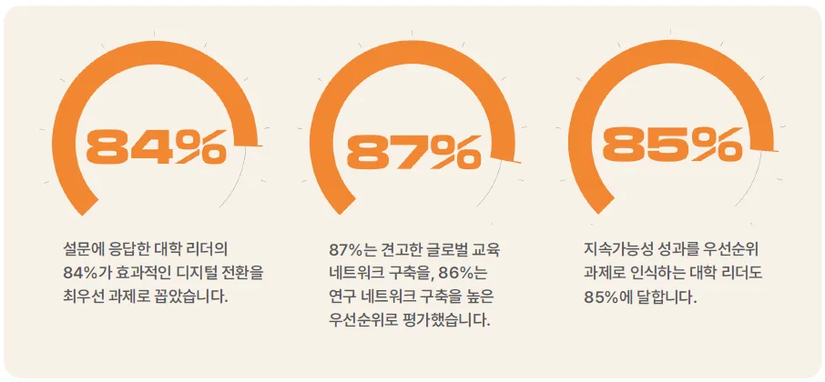 학계 리더들의 우선순위