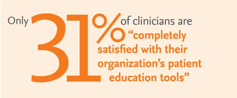31% of clinicians are completely satified with their organization's patient education tools