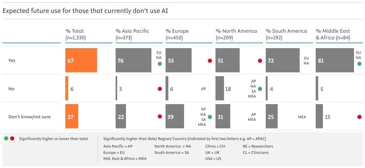 Survey results of expected future use for those that currently don’t use AI