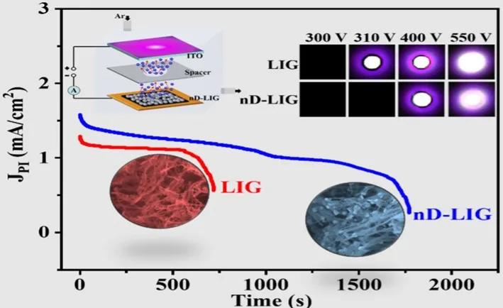 Combining graphene and nanodiamonds for better microplasma devices