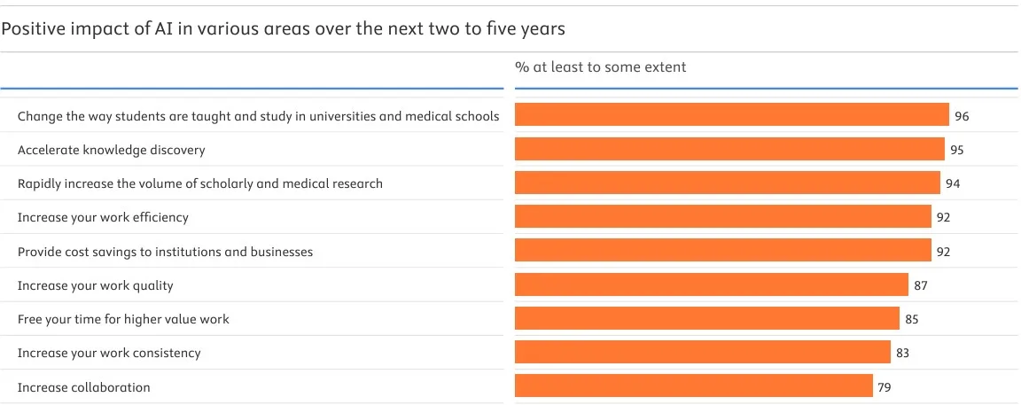 Survey results of the positive impact of AI in various areas over the next two to five years