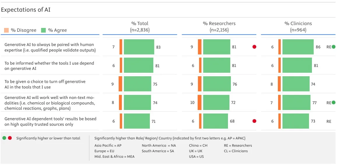 Survey results of expectations of AI 