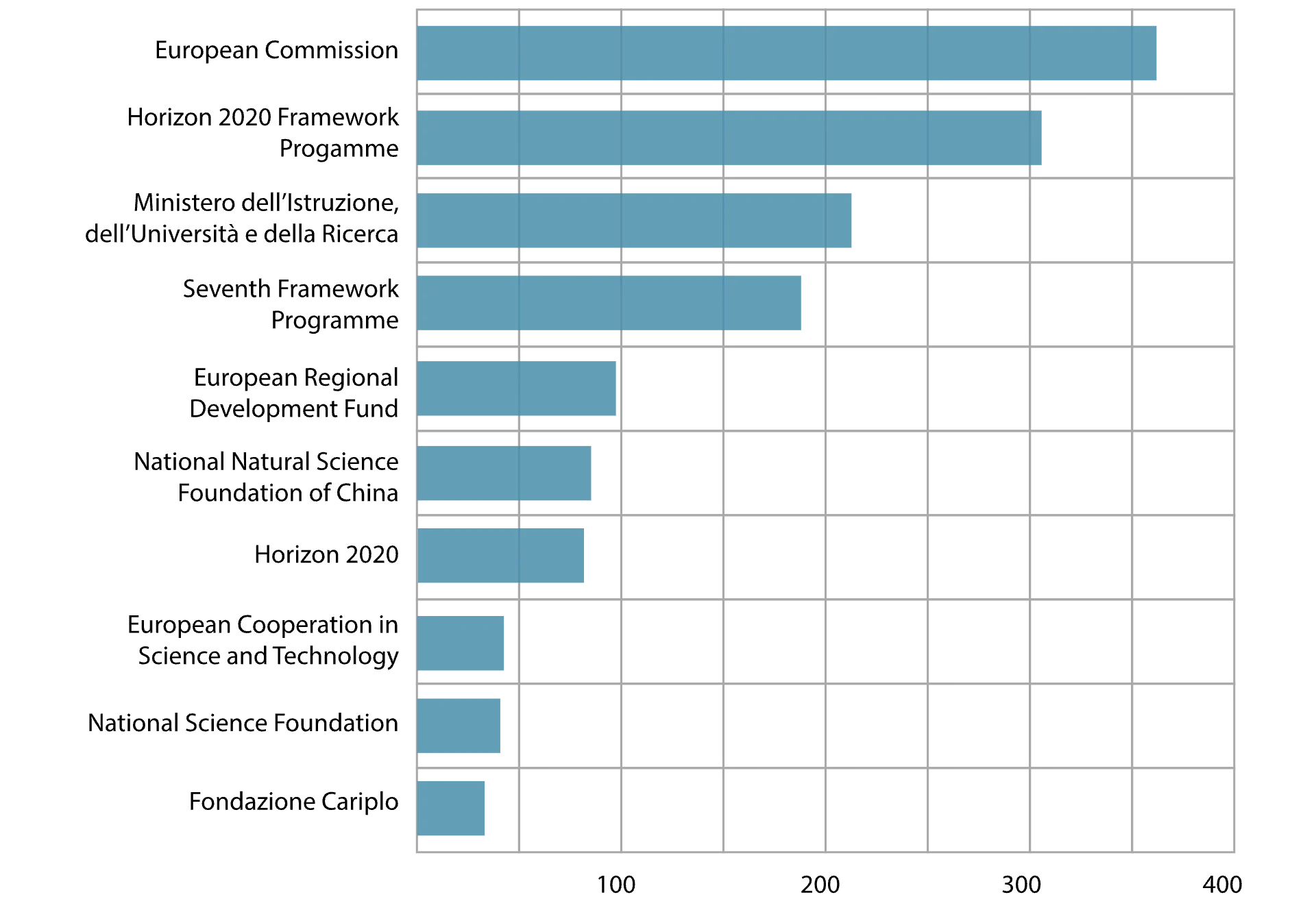 Top funders of Italian SDG 11 research