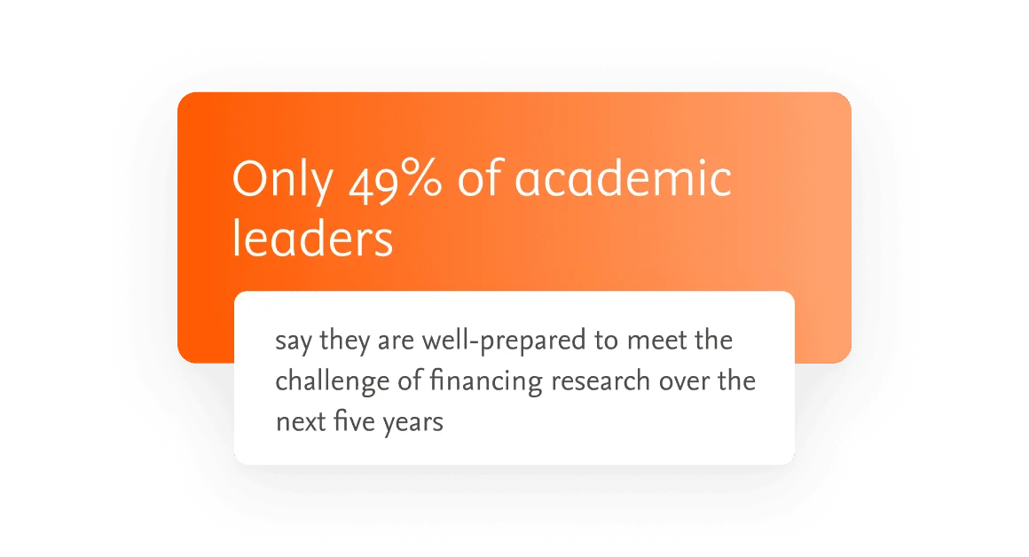 Only 49% of academic leaders say they are well-prepared to meet the challenge of financing research over the next five years