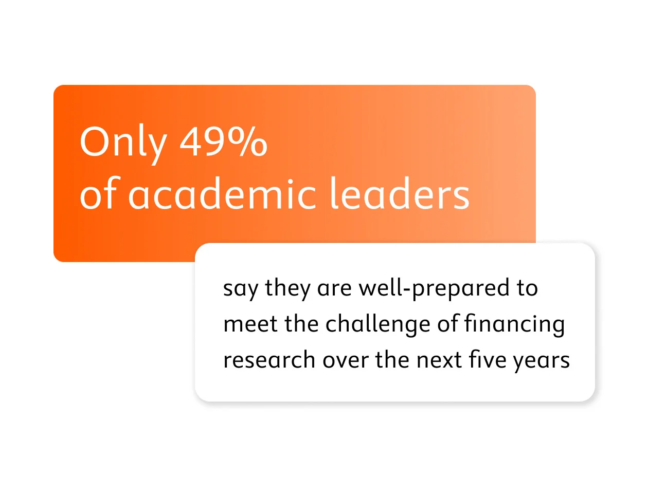 Percentage of academic leaders that are prepared in facing financing research challenges over the next few years