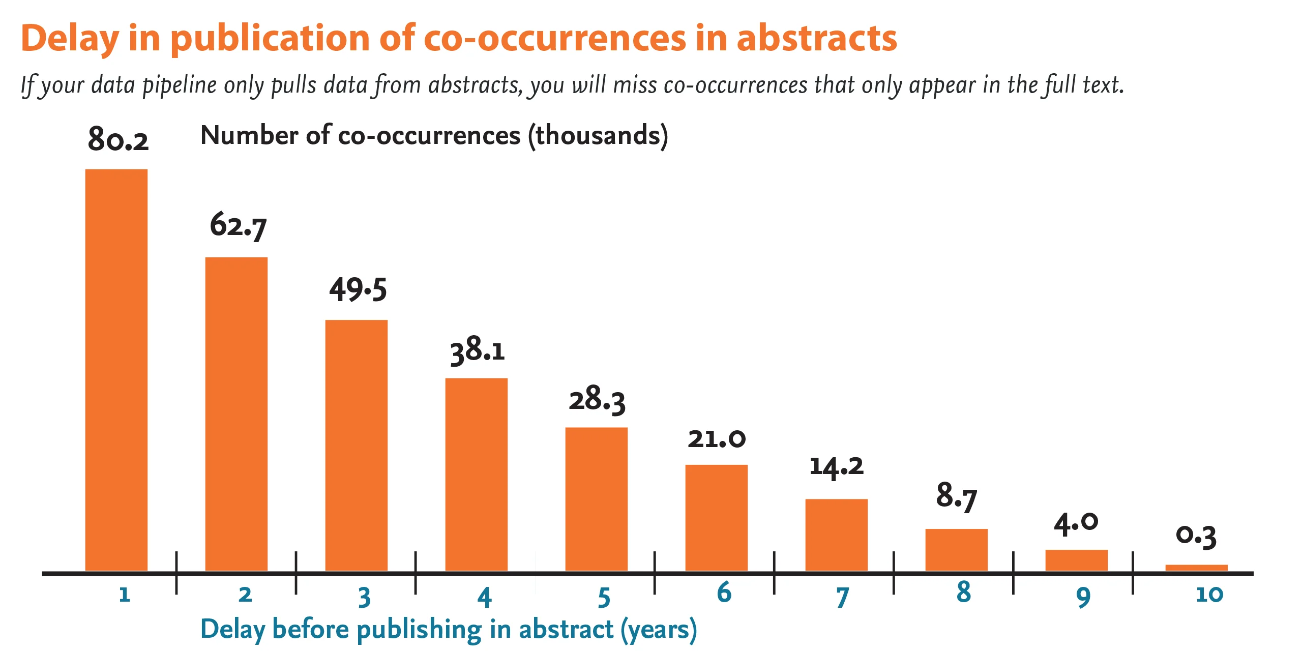 A chart showing how if your data pipeline only pulls data from abstracts, you will miss co-occurrences that only appear in the full text.