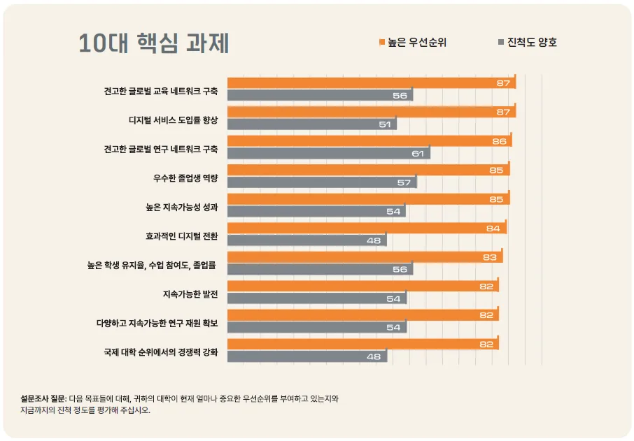 학계 리더들이 중요하게 생각하는 10대 핵심 과제