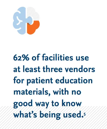 Statistic: 62% of facilities use at least three vendors for patient education materials
