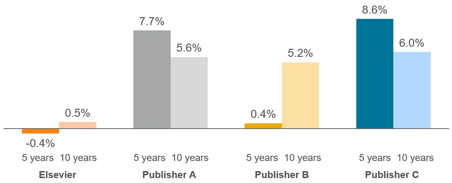 Average list price per subscription article over time