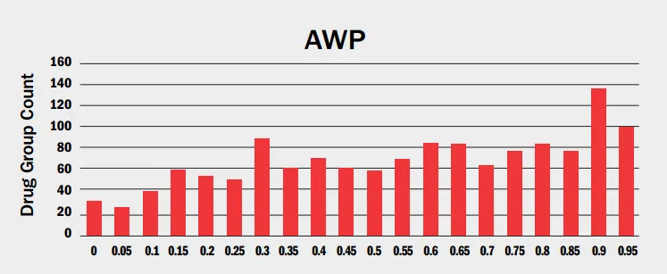 drug group count AWP chart