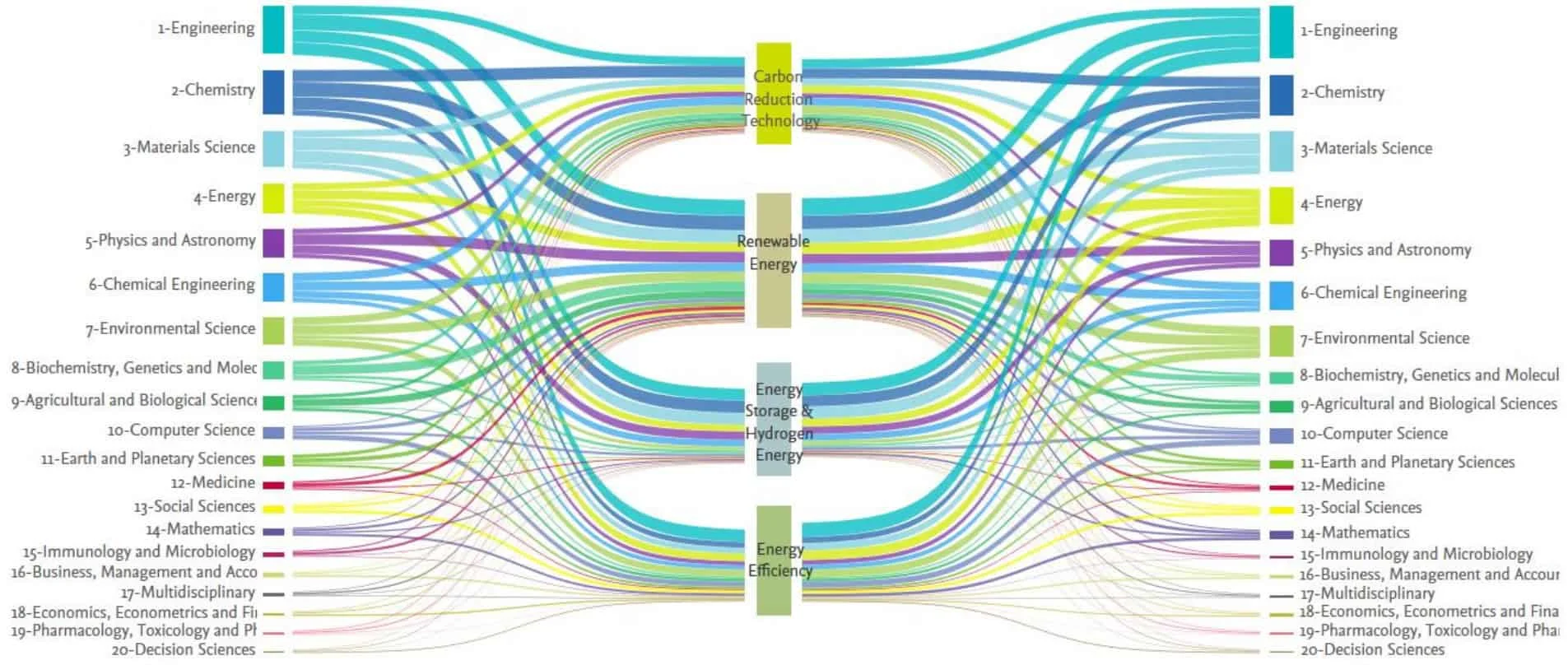 Citing and cited relationships between the four sub fields of Energy Science and ASJC subject areas infographic