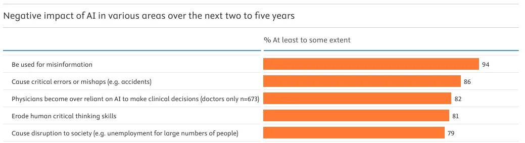 Survey showing the negative impact of AI in various areas over the next two to five years