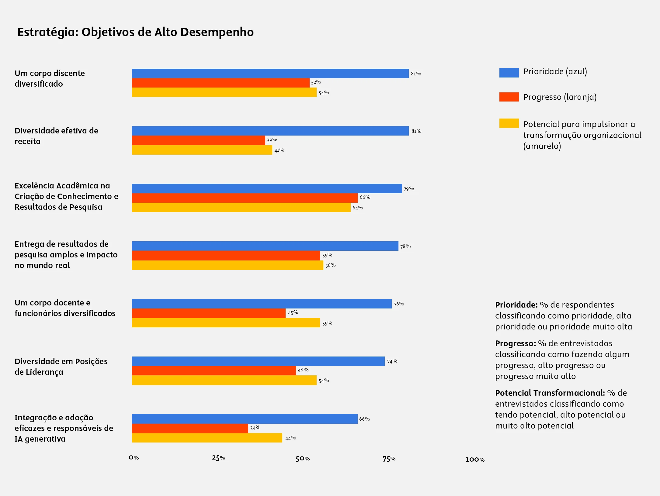 Strategy: High Performance Objectives