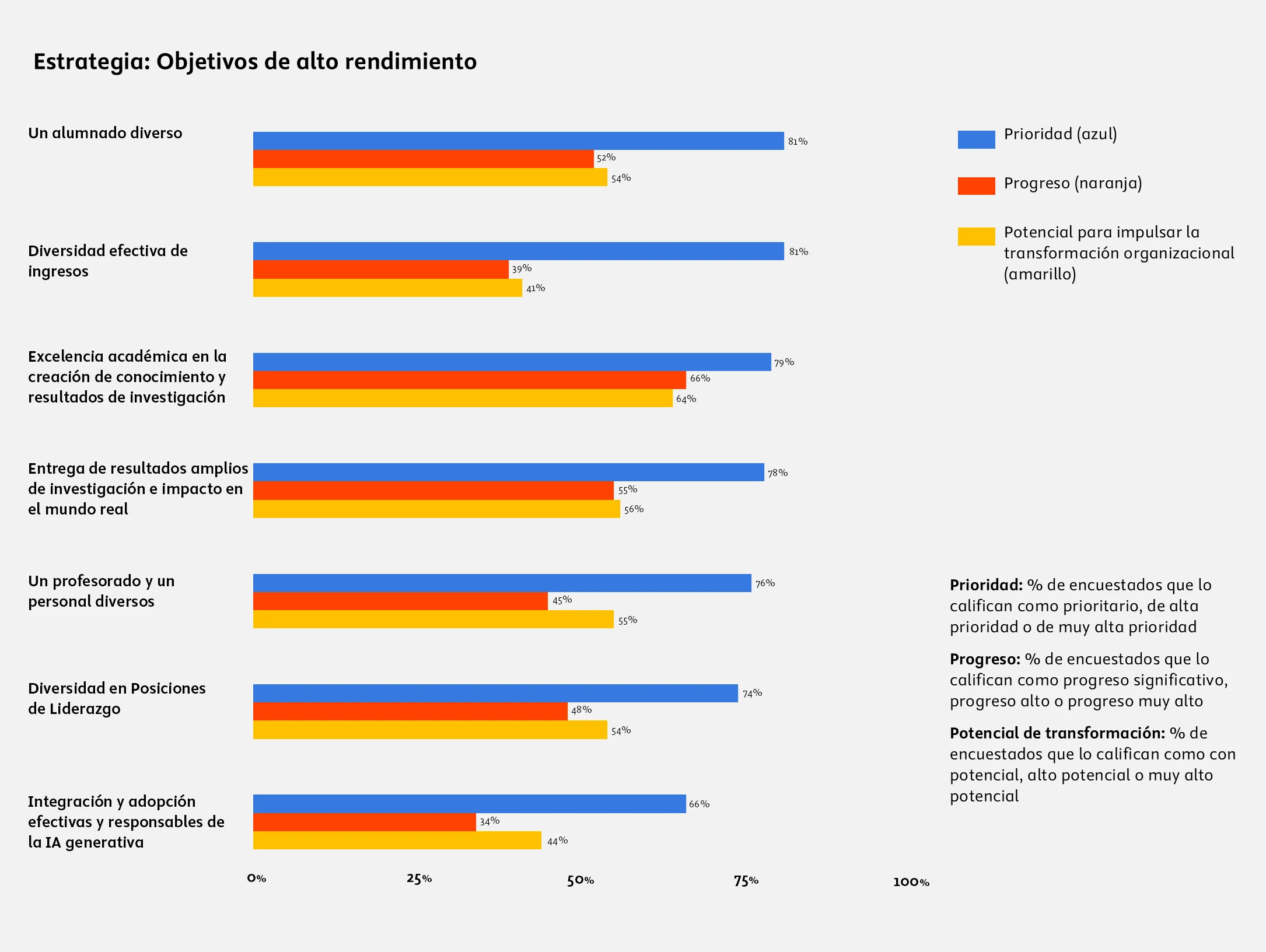Strategy: High Performance Objectives