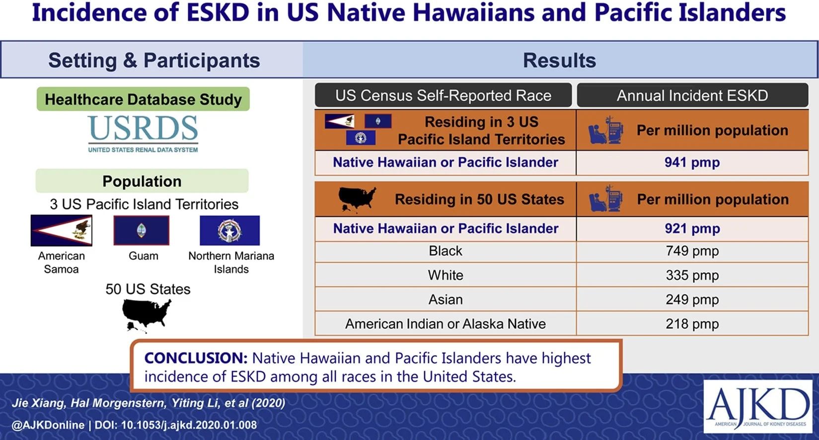 Incidence of ESKD in US Native  Hawaiians and Pacific Islanders