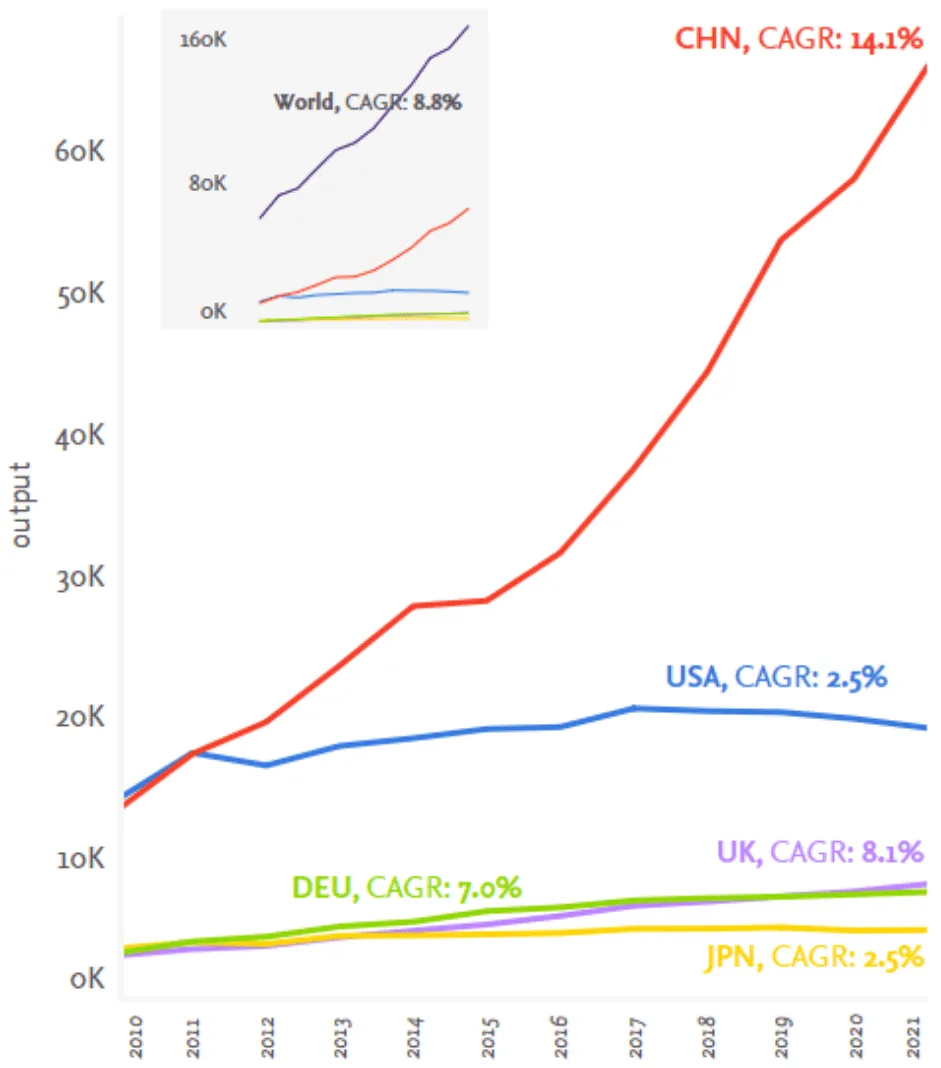 Global and-benchmarking countries in Energy Science and compound annual growth rate infographic