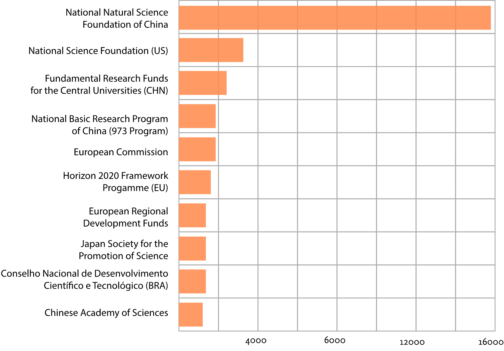 The top 10 organizations