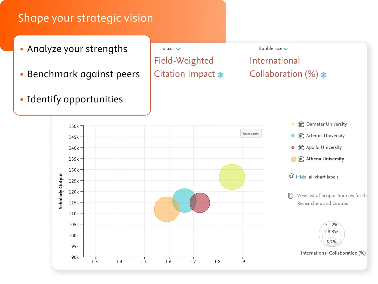 A bubble chart showing Scholarly output between several Universities