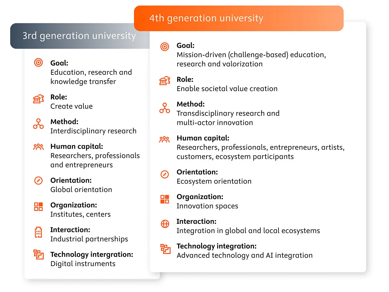 Towards the 4th generation university image