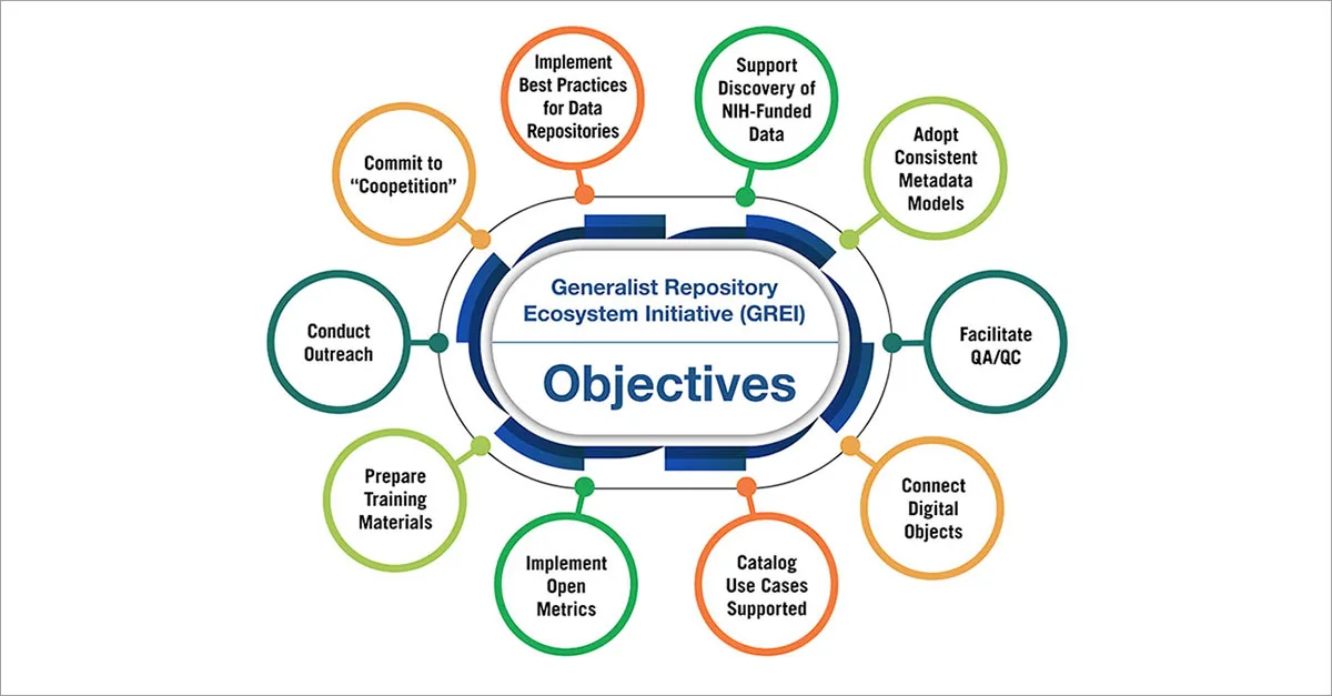 The objectives of the Generalist Repository Ecosystem Initiatives, GREI (Source: NIH)