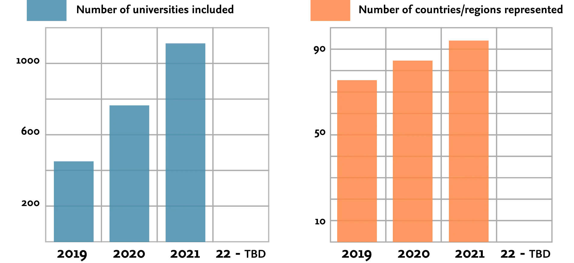 Number of universities and regions included