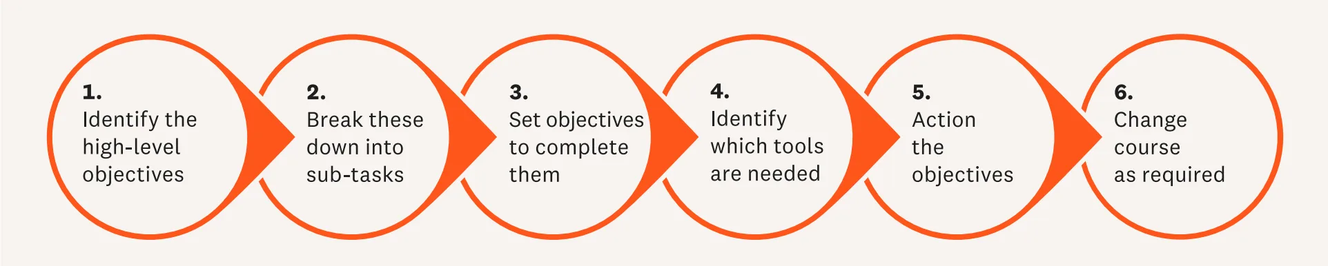 agentic AI flow chart 