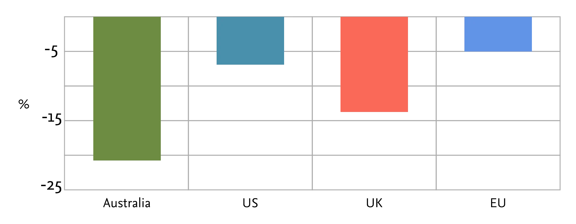 Potential loss of total income (%) chart