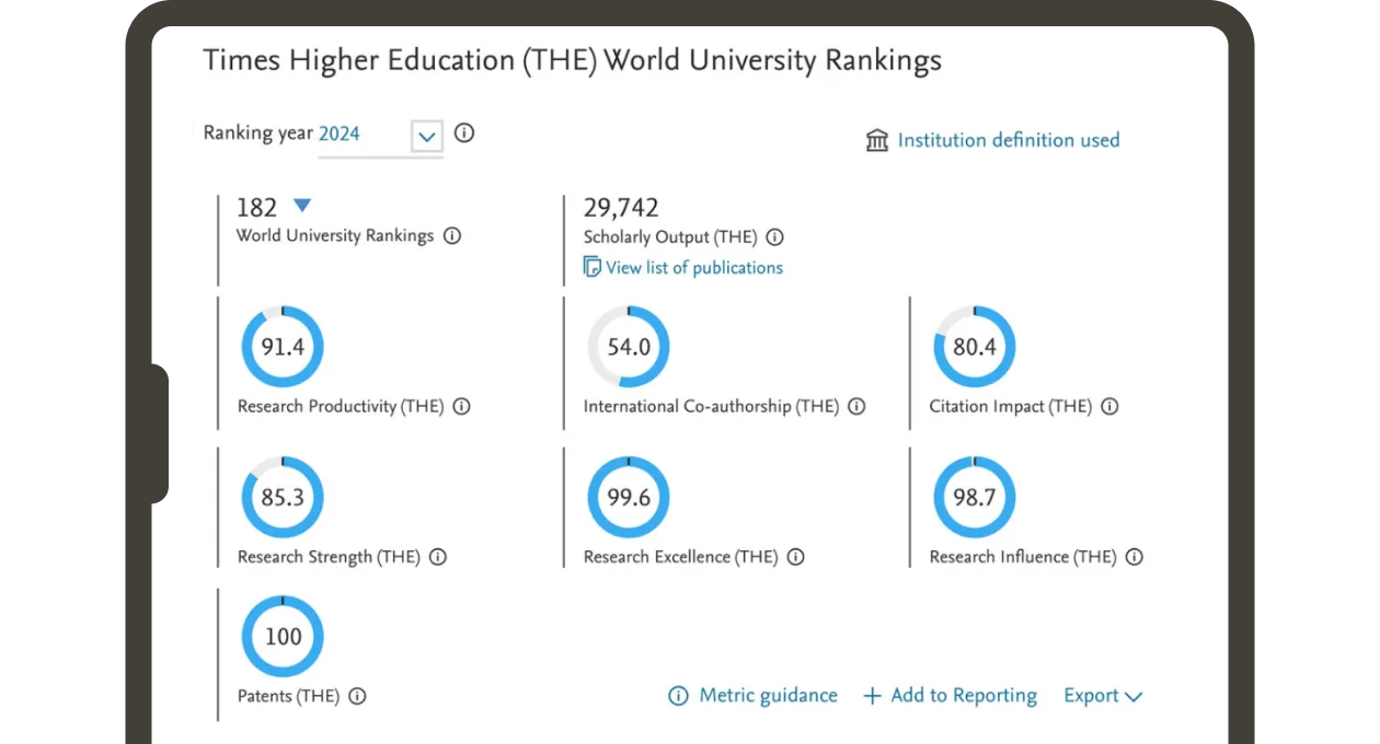 Bibliometric data from SciVal