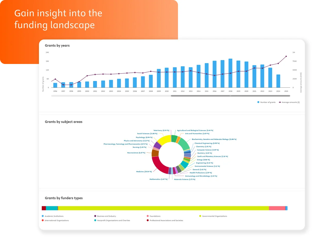 a bar chart showing funding insights