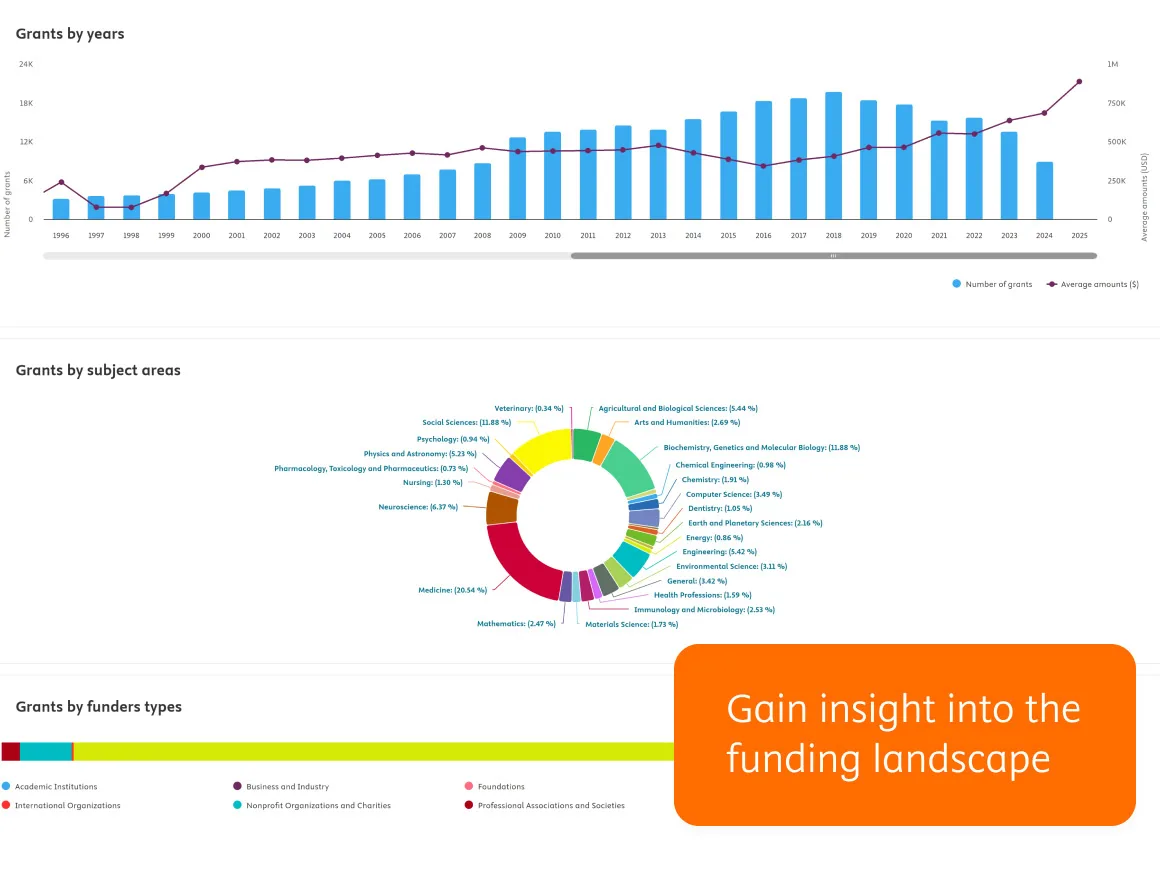 A graph showing grants by years, subject areas and funders types