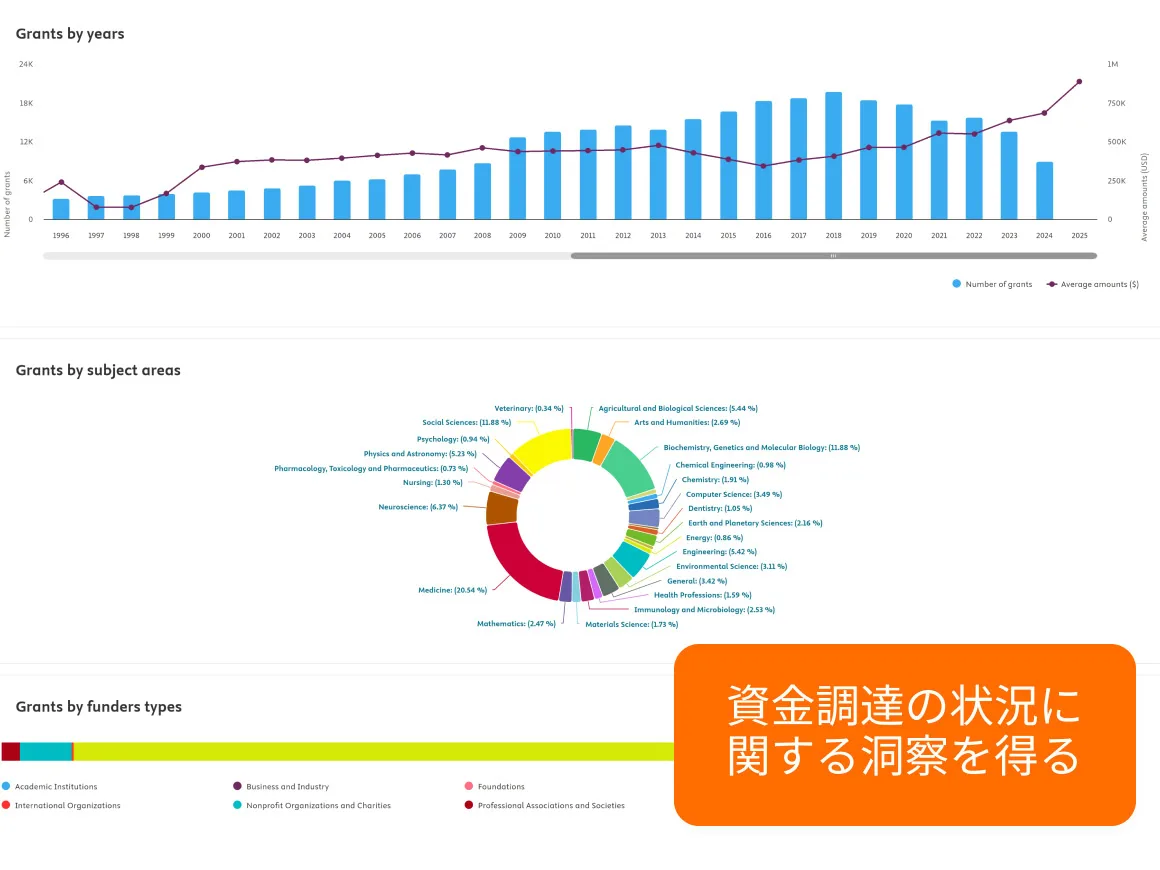 A graph showing grants by years, subject areas and funders types