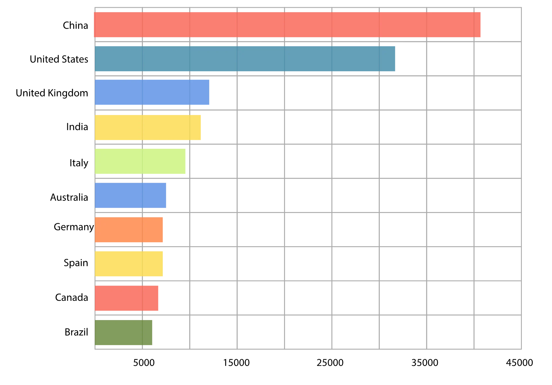 Number of documents per country