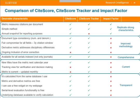 CiteScore comparison chart