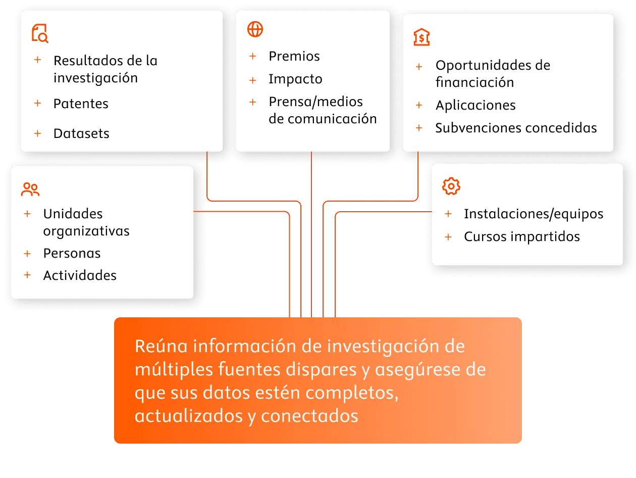 Bring together research information from multiple disparate sources and ensure your data is complete, current and connected.